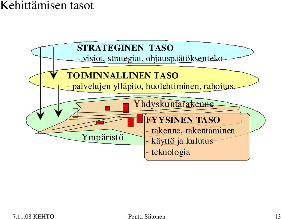 huolehtiminen, rahoitus Ympäristö Yhdyskuntarakenne FYYSINEN TASO -