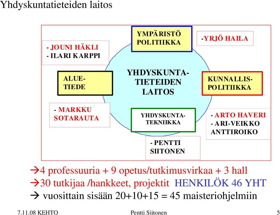 ARI-VEIKKO ANTTIROIKO 4 professuuria + 9 opetus/tutkimusvirkaa + 3 hall 30 tutkijaa /hankkeet,