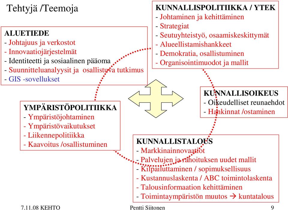 Ympäristöjohtaminen - Ympäristövaikutukset - Liikennepolitiikka - Kaavoitus /osallistuminen KUNNALLISOIKEUS - Oikeudelliset reunaehdot - Hankinnat /ostaminen KUNNALLISTALOUS - Markkinainnovaatiot -