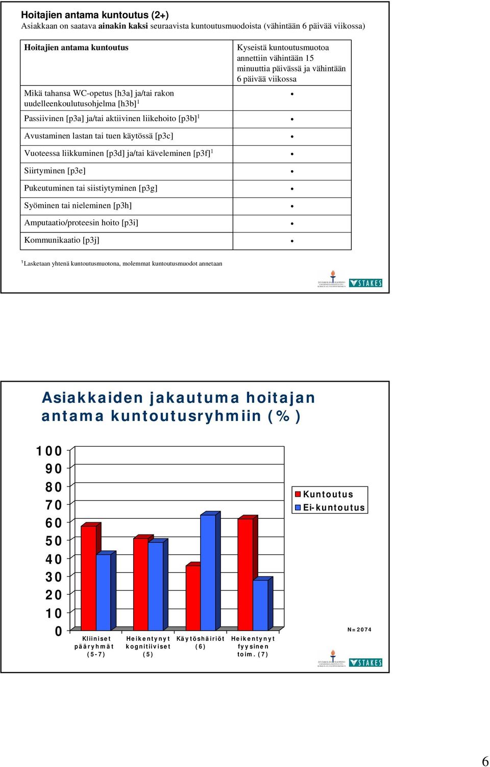 Pukeutuminen tai siistiytyminen [pg] Syöminen tai nieleminen [ph] Amputaatio/proteesin hoito [pi] Kommunikaatio [pj] Kyseistä kuntoutusmuotoa annettiin vähintään 15 minuuttia päivässä ja vähintään 6