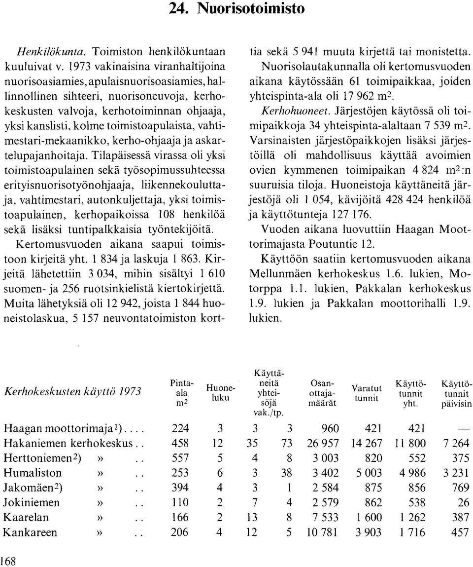 toimistoapulaista, vahtimestari-mekaanikko, kerho-ohjaaja ja askartelupajanhoitaja.