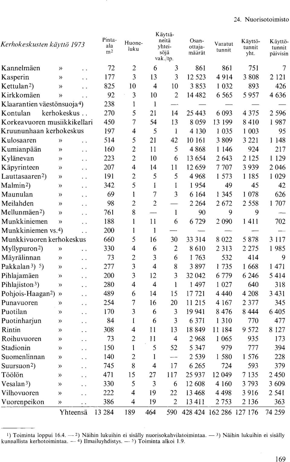 väestönsuoja 4 ) 238 1 1 Kontulan kerhokeskus.