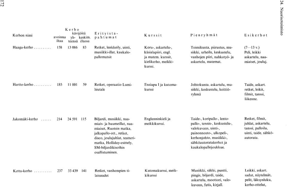 kurssit, kielikerho, meikkikurssi. Toimikunta, piirustus, musiikki, urheilu, keskustelu, vanhojen piiri, nahkatyö-ja askartelu, matemat. (7-13 v.) Peli, leikki askartelu, naamiaiset, jouluj.