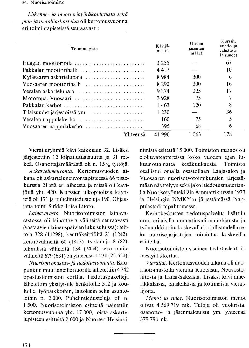 ... Vesalan nappulakerho Vuosaaren nappulakerho Yhteensä Kävijämäärä Uusien jäsenten määrä Kurssit, viihde- ja valistustilaisuudet 3 255 67 4417 10 8 984 300 6 8 290 200 16 9 874 225 17 3 928 75 7 1