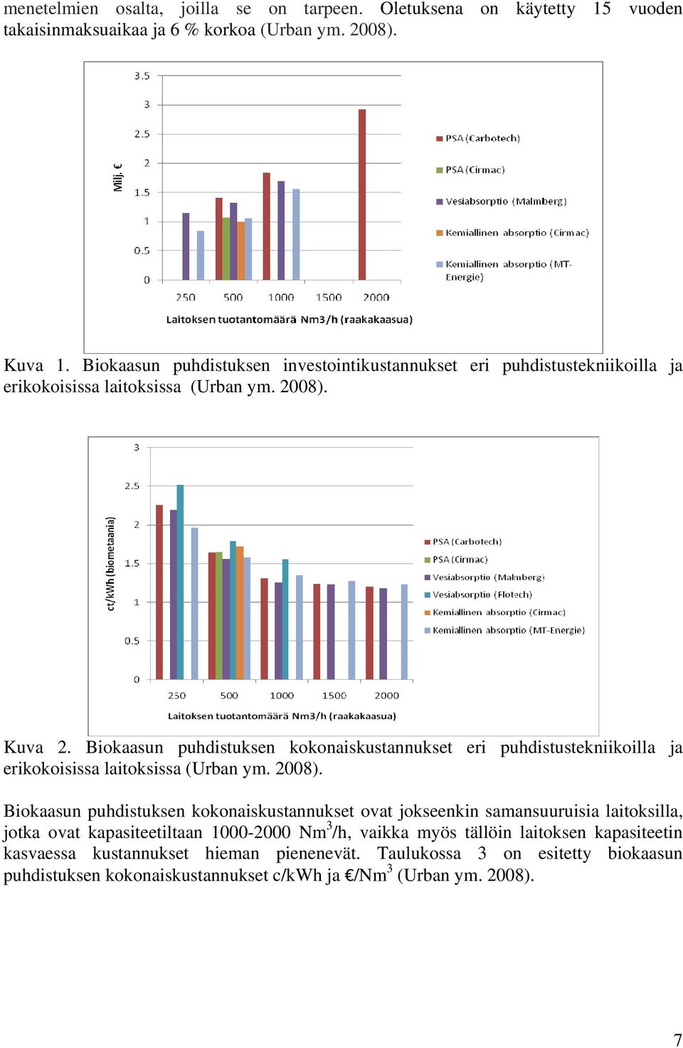 Biokaasun puhdistuksen kokonaiskustannukset eri puhdistustekniikoilla ja erikokoisissa laitoksissa (Urban ym. 2008).