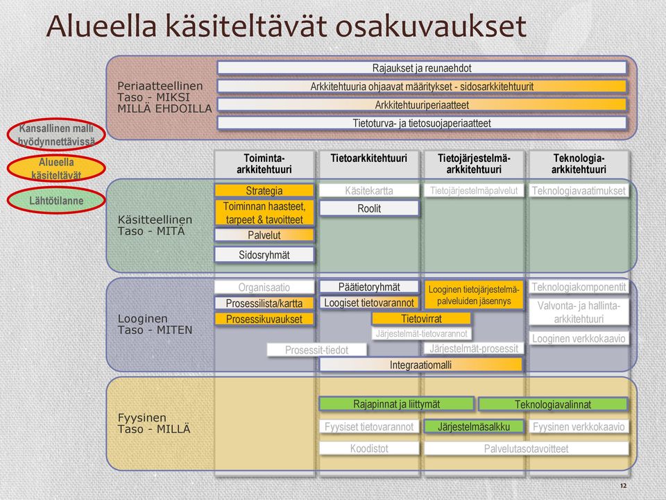 Tietoturva- ja tietosuojaperiaatteet Roolit Tietojärjestelmäpalvelut Toimintaarkkitehtuuri Tietojärjestelmäarkkitehtuuri Teknologiaarkkitehtuuri Teknologiavaatimukset Looginen Taso - MITEN