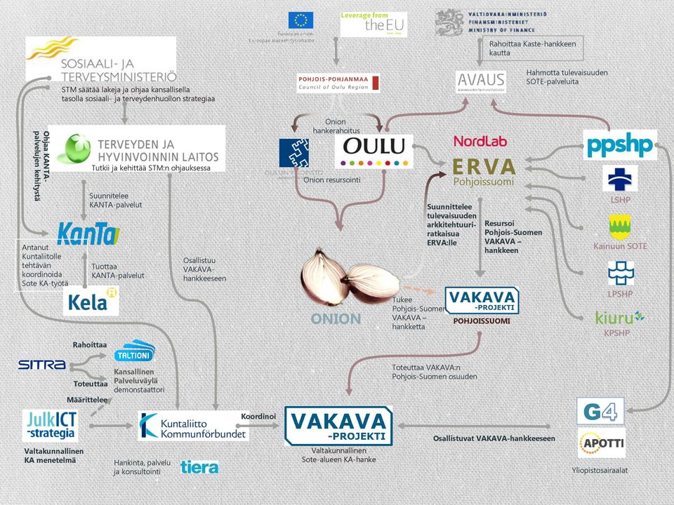 hankerahoitus Onion resursointi ONION Tukee Pohjois-Suomen VAKAVA hankketta ERVA Pohjoissuomi Suunnittelee tulevaisuuden arkkitehtuuriratkaisua ERVA:lle POHJOISSUOMI Resursoi Pohjois-Suomen VAKAVA