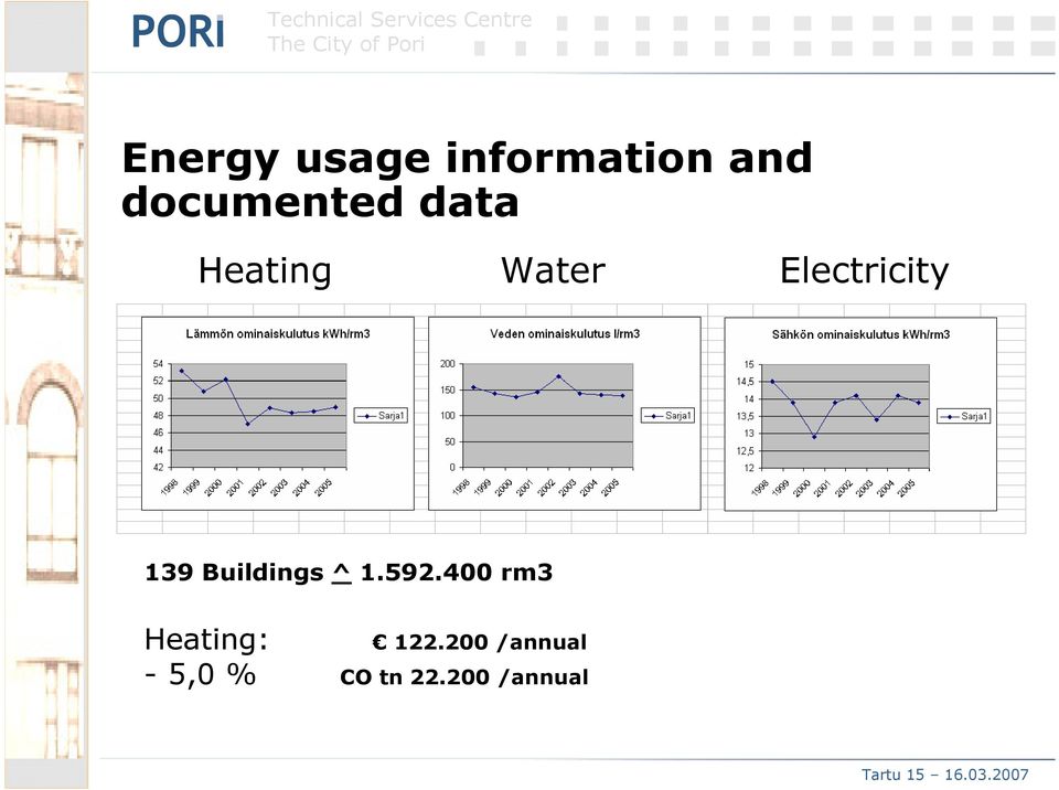 Electricity 139 Buildings ^ 1.592.