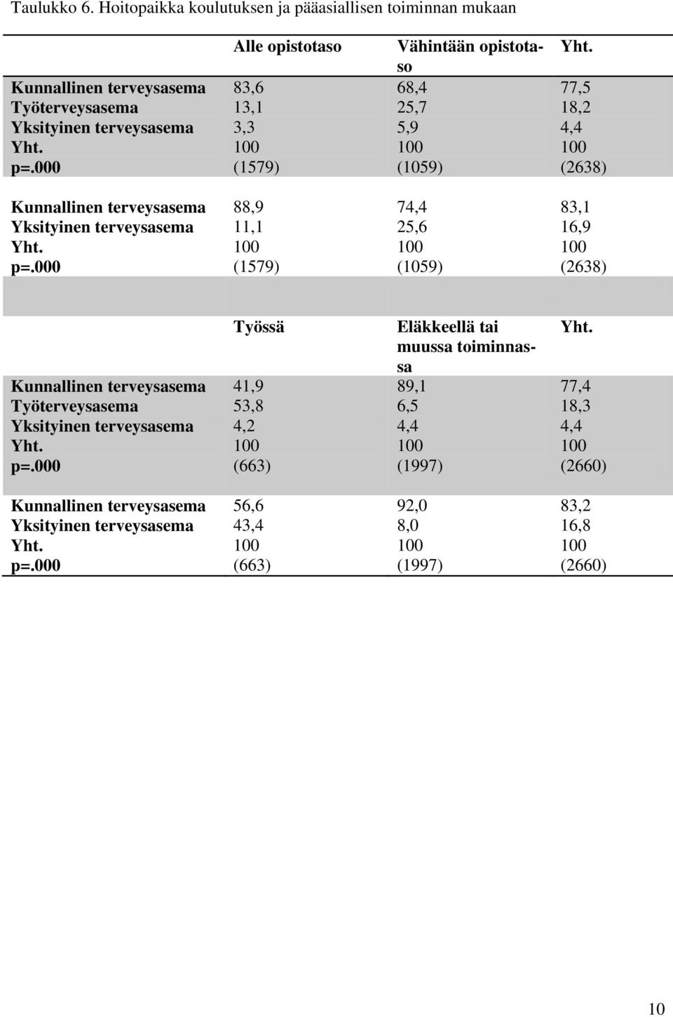 000 88,9 11,1 (1579) 74,4 25,6 (1059) 83,1 16,9 (2638) Kunnallinen terveysasema Työterveysasema Yksityinen terveysasema p=.