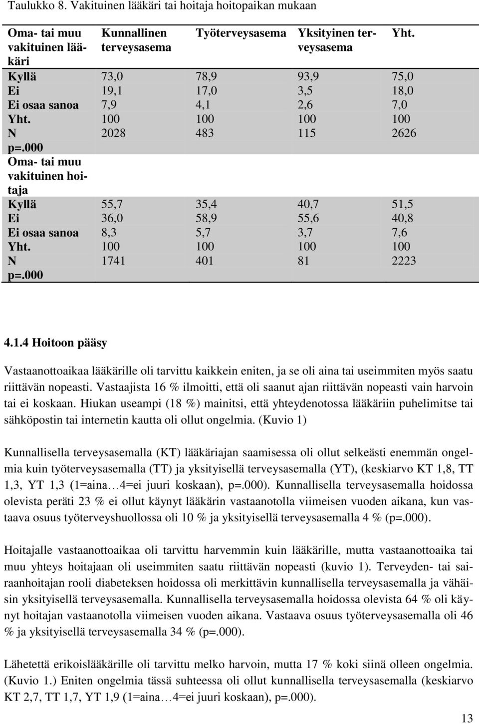 51,5 40,8 7,6 2223 4.1.4 Hoitoon pääsy Vastaanottoaikaa lääkärille oli tarvittu kaikkein eniten, ja se oli aina tai useimmiten myös saatu riittävän nopeasti.