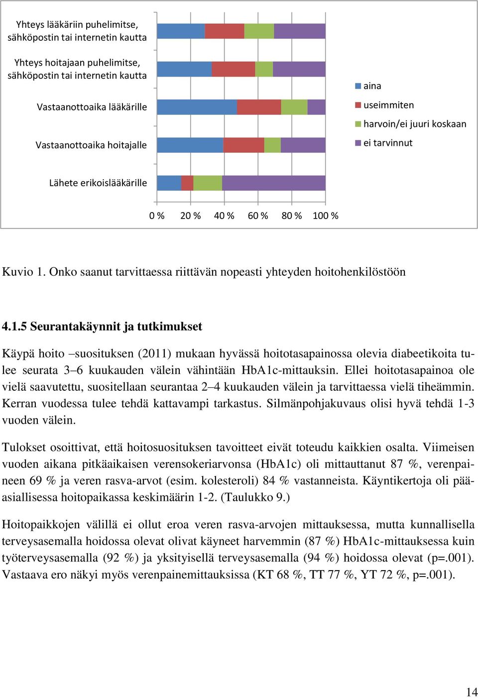 Onko saanut tarvittaessa riittävän nopeasti yhteyden hoitohenkilöstöön 4.1.