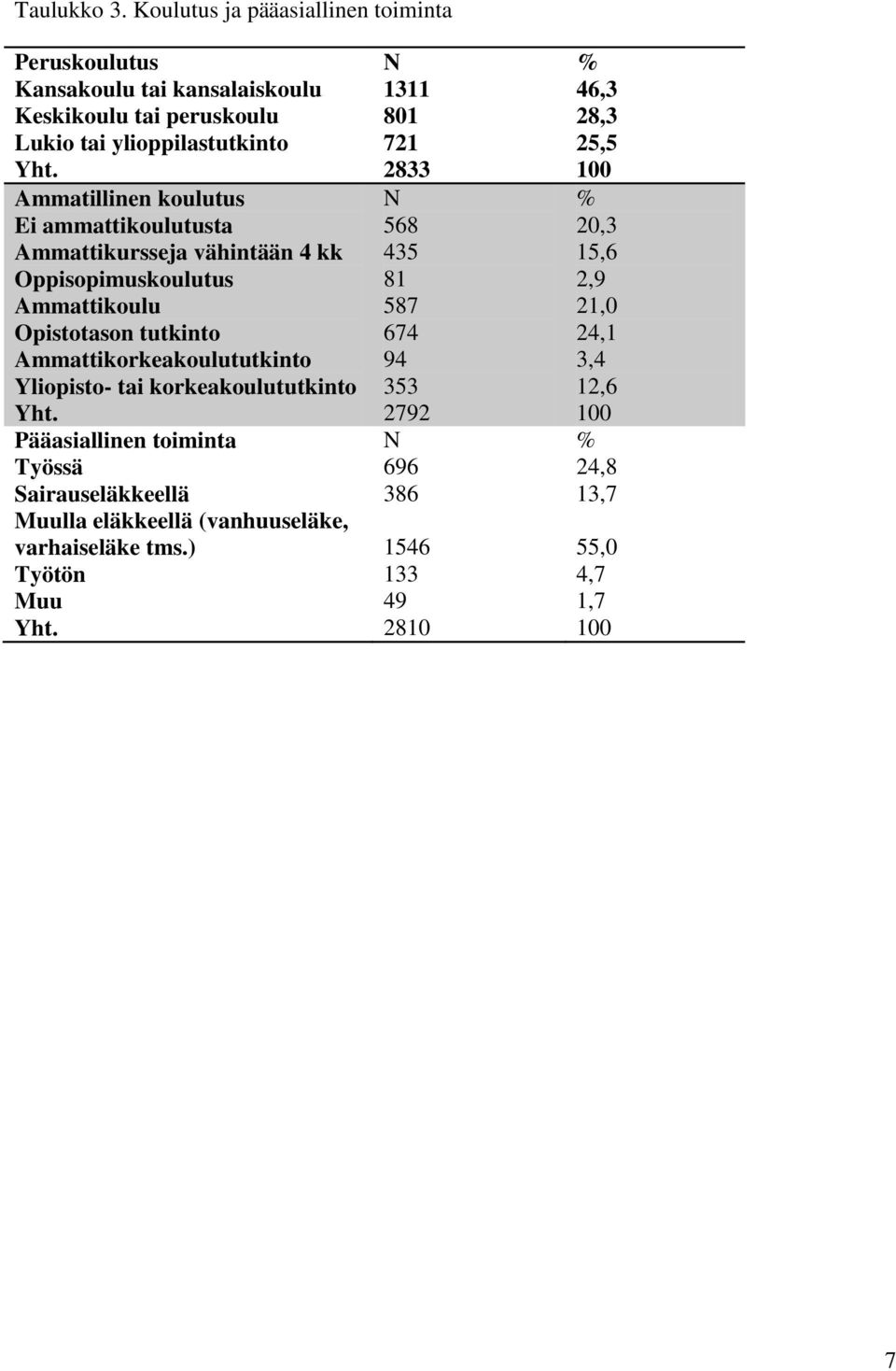koulutus ammattikoulutusta Ammattikursseja vähintään 4 kk Oppisopimuskoulutus Ammattikoulu Opistotason tutkinto Ammattikorkeakoulututkinto