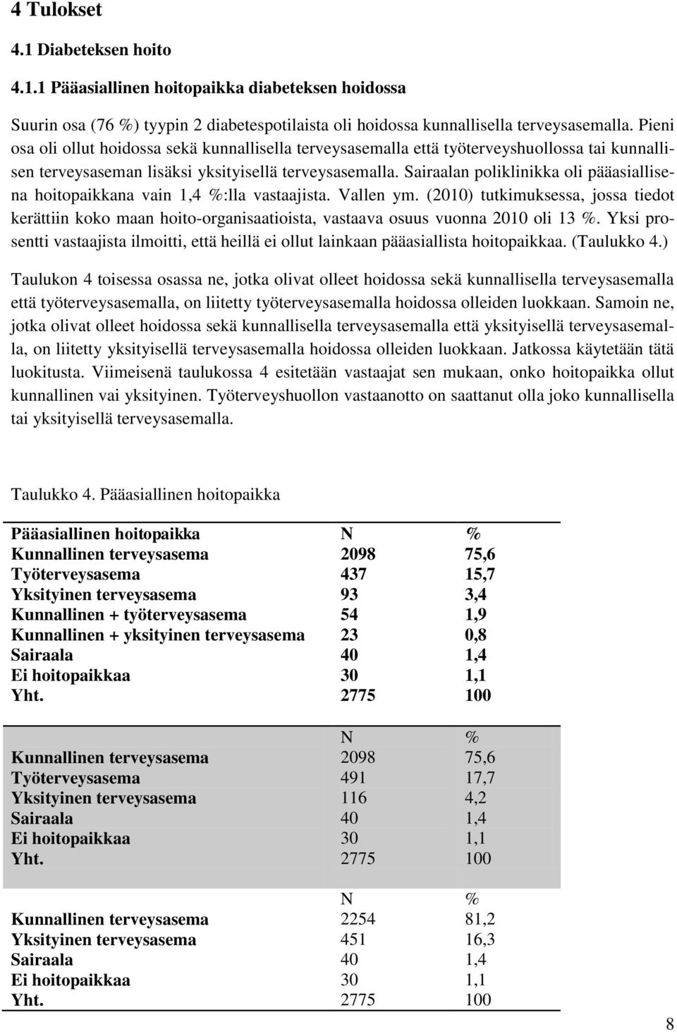 Sairaalan poliklinikka oli pääasiallisena hoitopaikkana vain 1,4 :lla vastaajista. Vallen ym.