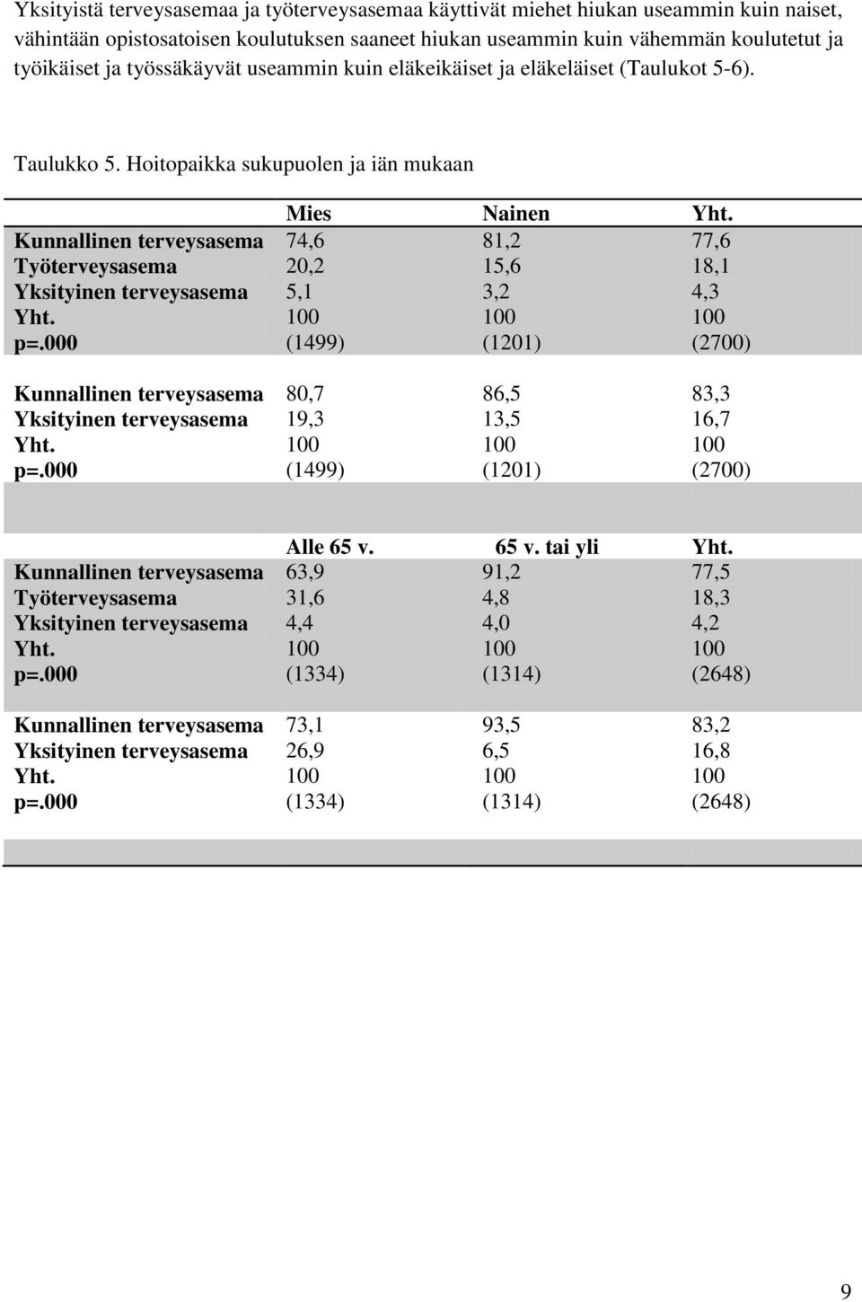 000 Mies ainen 74,6 81,2 77,6 20,2 15,6 18,1 5,1 3,2 4,3 (1499) (1201) (2700) Kunnallinen terveysasema Yksityinen terveysasema p=.