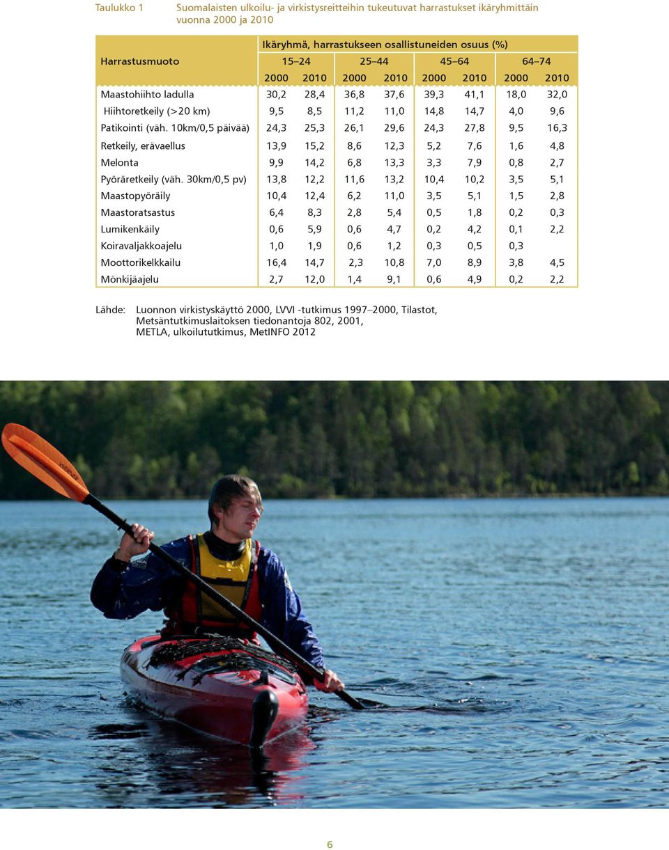 10km/0,5 päivää) 24,3 25,3 26,1 29,6 24,3 27,8 9,5 16,3 Retkeily, erävaellus 13,9 15,2 8,6 12,3 5,2 7,6 1,6 4,8 Melonta 9,9 14,2 6,8 13,3 3,3 7,9 0,8 2,7 Pyöräretkeily (väh.