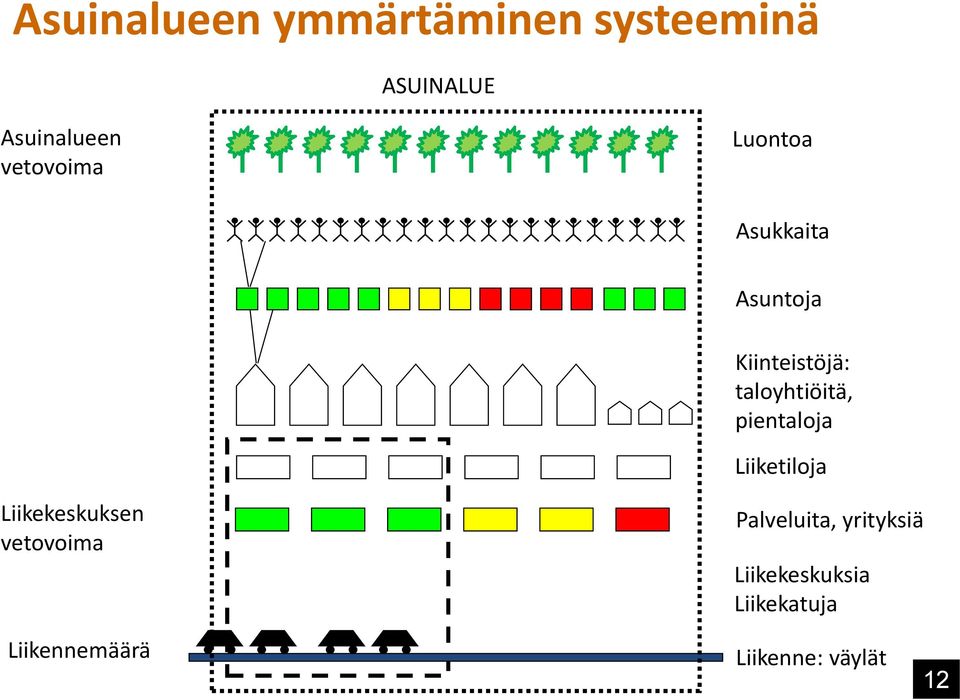 taloyhtiöitä, pientaloja Liiketiloja Liikekeskuksen vetovoima