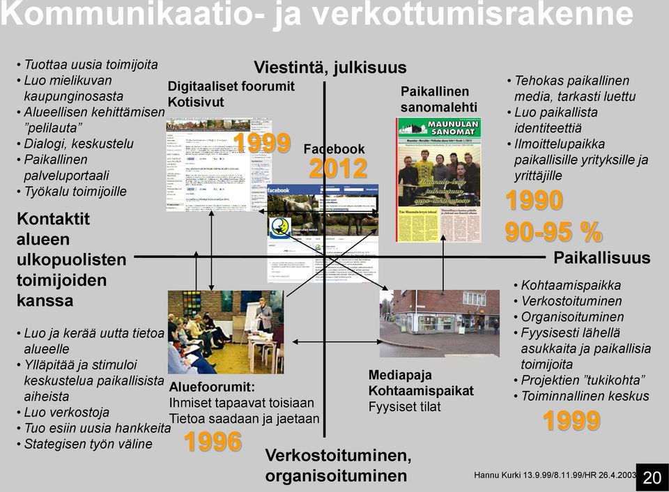 väline Digitaaliset foorumit Kotisivut Aluefoorumit: Ihmiset tapaavat toisiaan Tietoa saadaan ja jaetaan 1996 Viestintä, julkisuus 1999 Facebook 2012 Verkostoituminen, organisoituminen Paikallinen