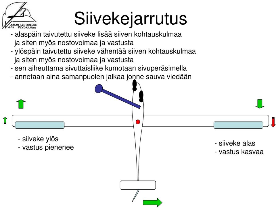 myös nostovoimaa ja vastusta - sen aiheuttama sivuttaisliike kumotaan sivuperäsimella -