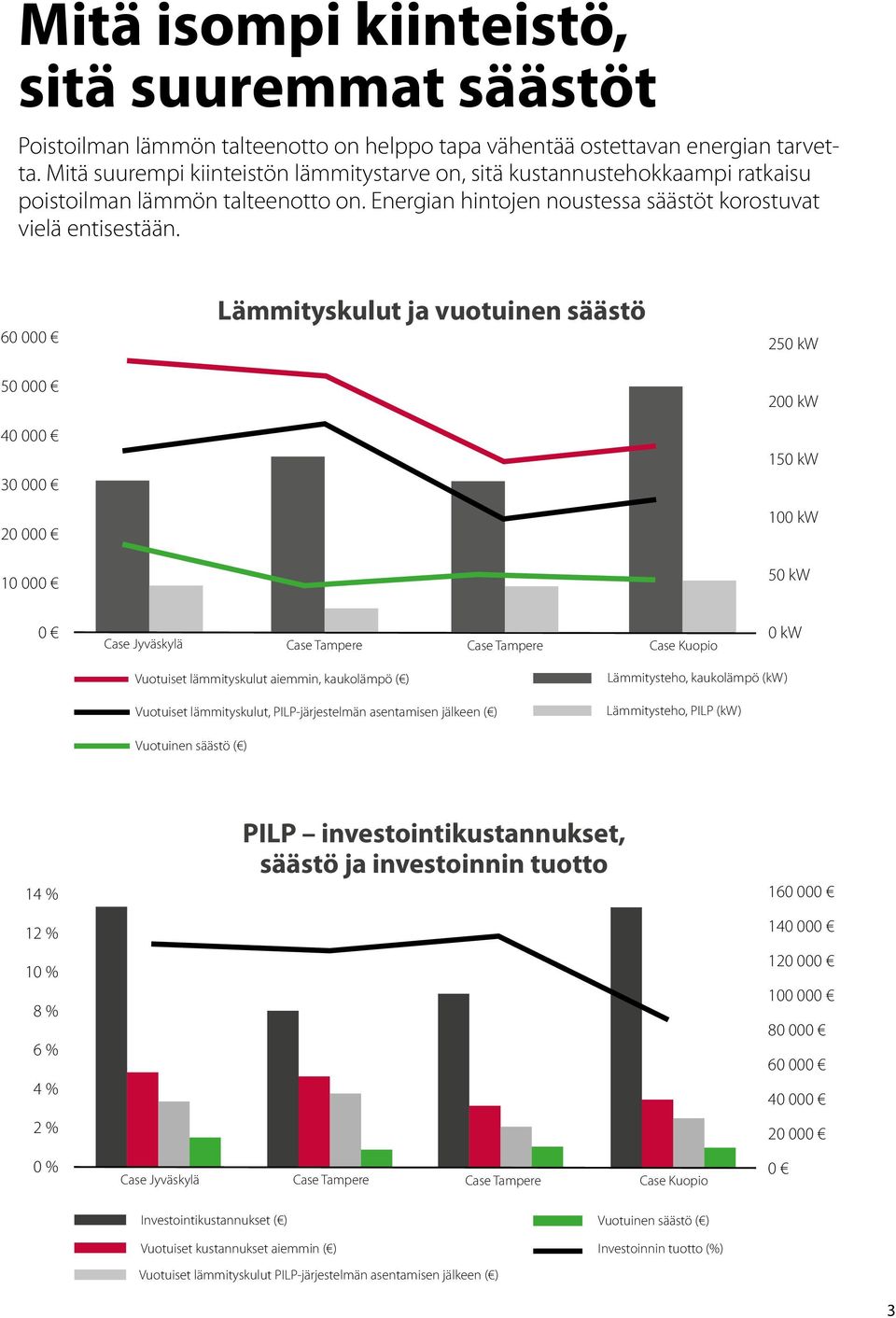 60 000 50 000 40 000 30 000 20 000 10 000 Lämmityskulut ja vuotuinen säästö 250 kw 200 kw 150 kw 100 kw 50 kw 0 Case Jyväskylä Case Tampere Case Tampere Case Kuopio 0 kw 14 % 12 % 10 % 8 % 6 % 4 % 2