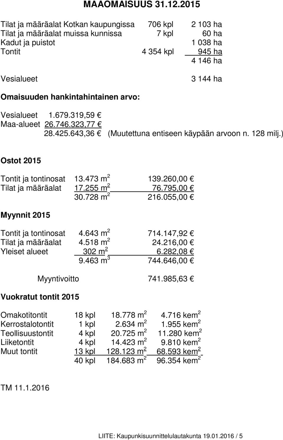 hankintahintainen arvo: Vesialueet 1.679.319,59 Maa-alueet 26.746.323,77 28.425.643,36 (Muutettuna entiseen käypään arvoon n. 128 milj.) Ostot 2015 Tontit ja tontinosat 13.473 m 2 139.