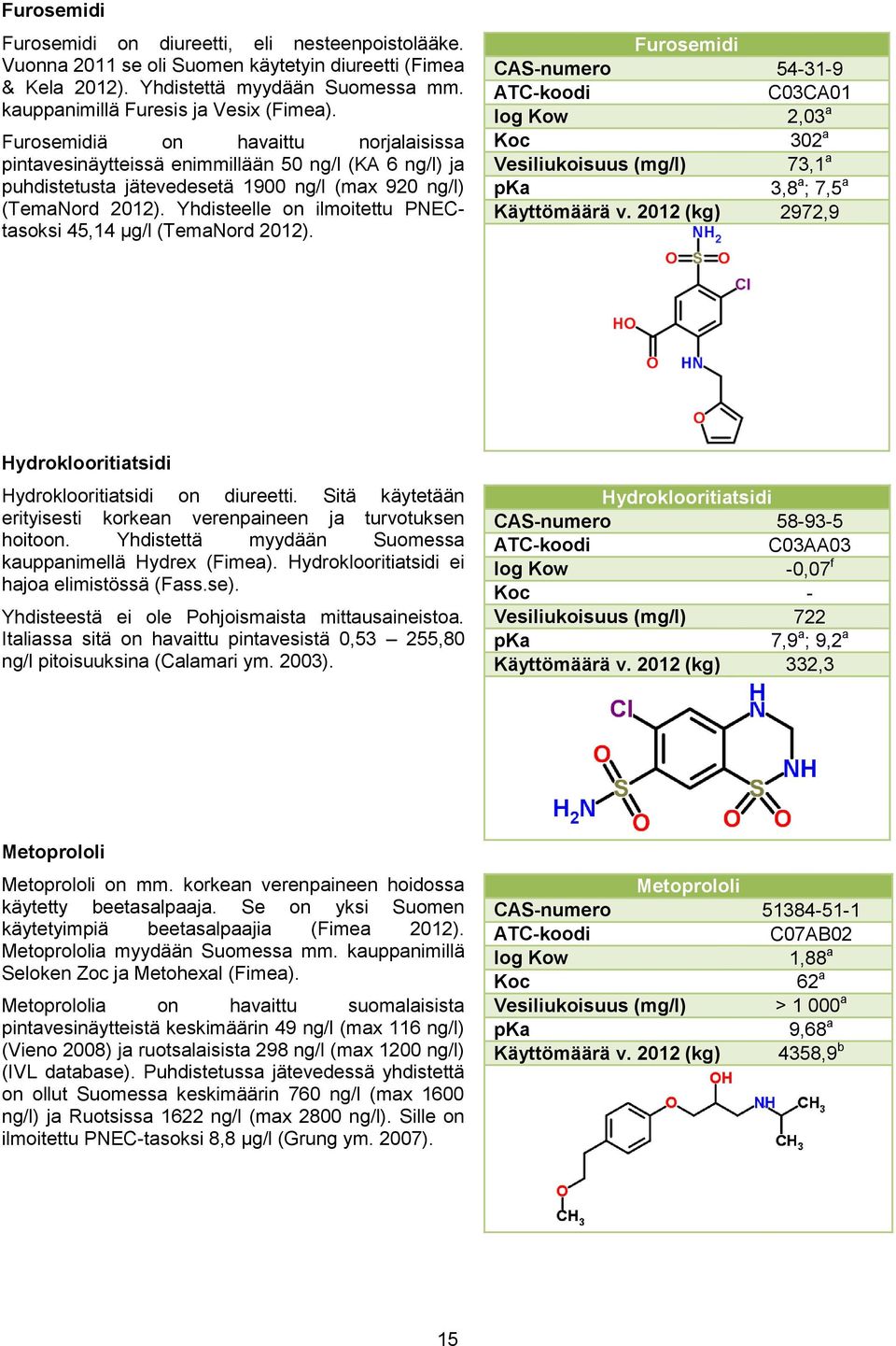 Yhdisteelle on ilmoitettu PNECtasoksi 45,14 µg/l (TemaNord 212). Furosemidi CAS-numero 54-31-9 C3CA1 2,3 a Koc 32 a Vesiliukoisuus (mg/l) 73,1 a pka 3,8 a ; 7,5 a Käyttömäärä v.