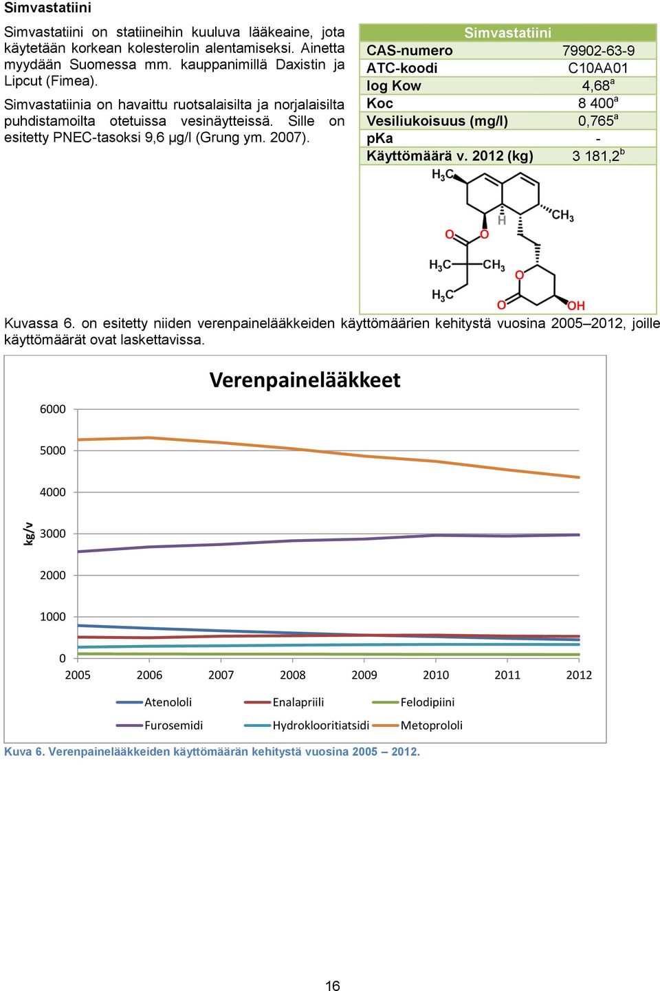 Simvastatiini CAS-numero 7992-63-9 C1AA1 4,68 a Koc 8 4 a Vesiliukoisuus (mg/l),765 a pka - Käyttömäärä v. 212 (kg) 3 181,2 b Kuvassa 6.