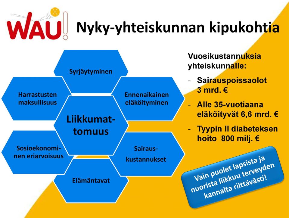 kustannukset Vuosikustannuksia yhteiskunnalle: - Sairauspoissaolot 3 mrd.