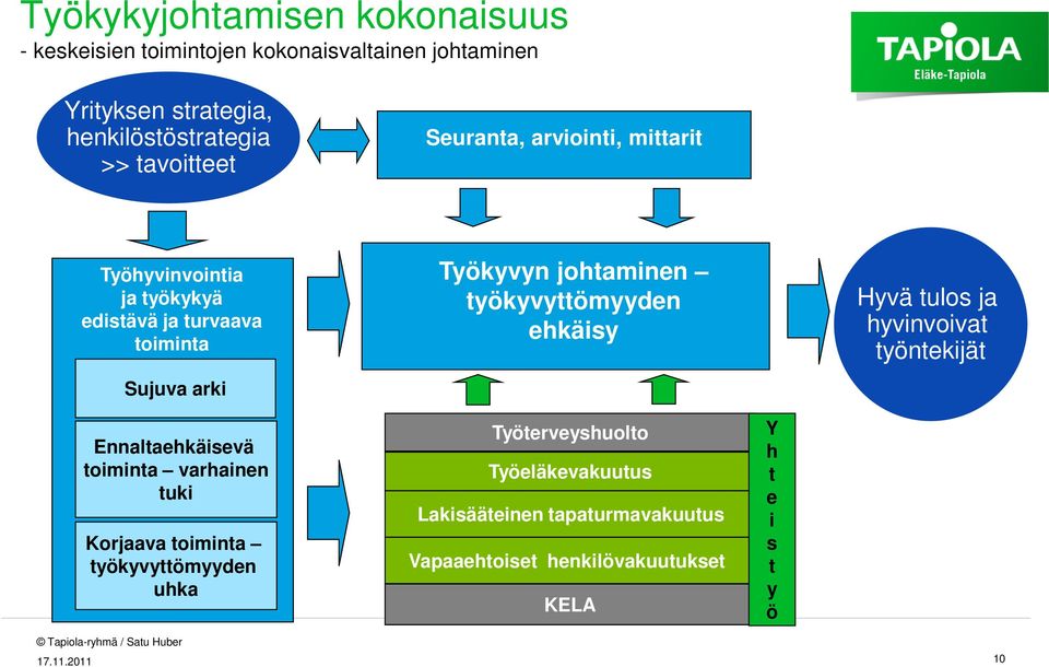 työkyvyttömyyden ehkäisy Hyvä tulos ja hyvinvoivat työntekijät Ennaltaehkäisevä toiminta varhainen tuki Korjaava toiminta