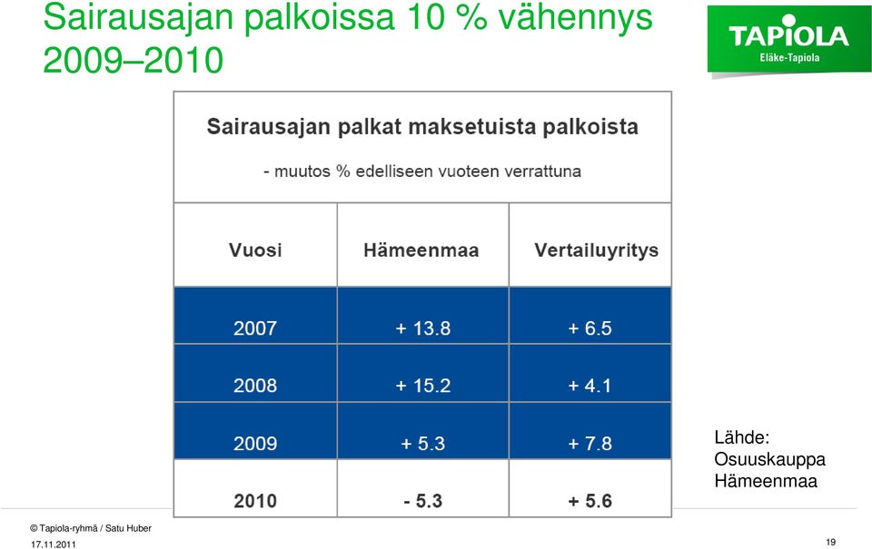 2010 Lähde: