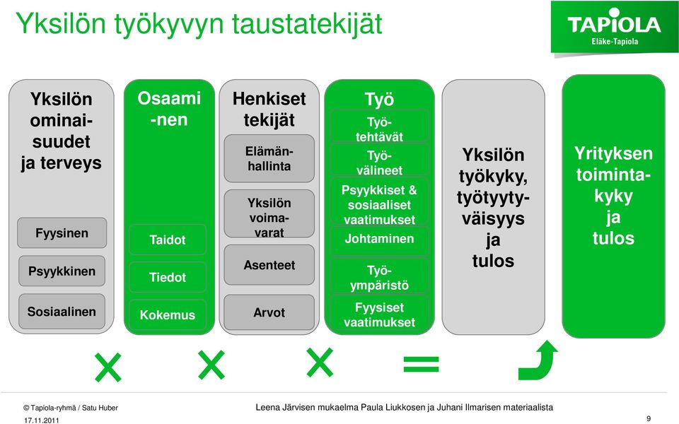 vaatimukset Johtaminen Työympäristö Yksilön työkyky, työtyytyväisyys ja tulos Yrityksen toimintakyky ja tulos