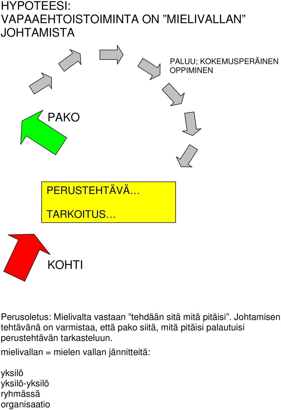 Johtamisen tehtävänä on varmistaa, että pako siitä, mitä pitäisi palautuisi perustehtävän