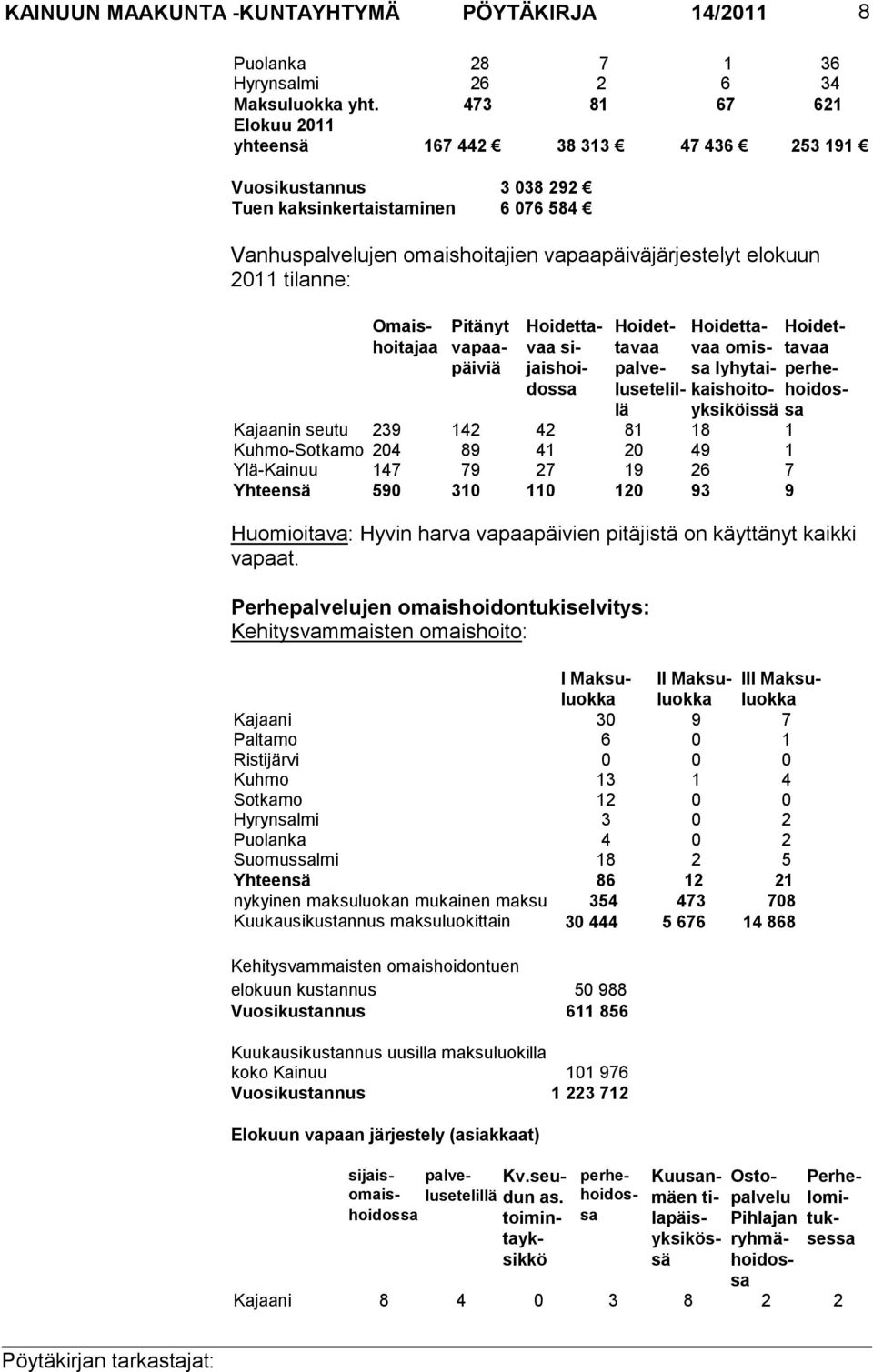 tilanne: Omaishoi ta jaa Pitänyt va paapäi viä Hoidet tavaa sijais hoidossa Hoidetta vaa pal velusete lillä Hoidettavaa omissa ly hytaikais hoitoyksi köis sä Kajaanin seu tu 239 142 42 81 18 1