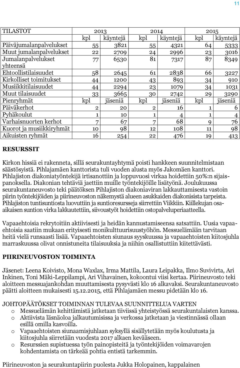 Pienryhmät kpl jäseniä kpl jäseniä kpl jäseniä Päiväkerhot 2 20 2 16 1 6 Pyhäkoulut 1 10 1 4 1 4 Varhaisnuorten kerhot 7 67 7 68 9 76 Kuorot ja musiikkiryhmät 10 98 12 108 11 98 Aikuisten ryhmät 16