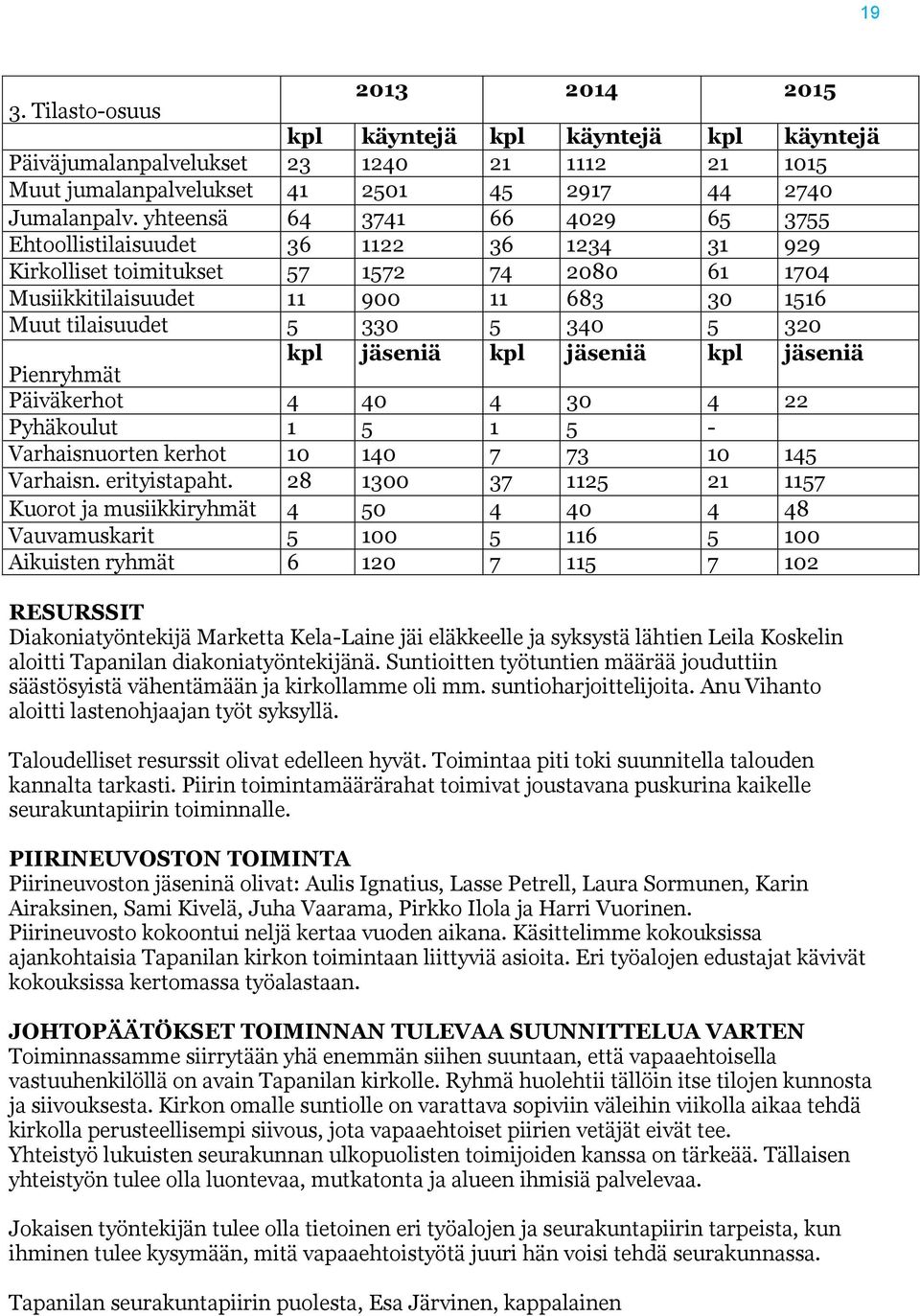 320 kpl jäseniä kpl jäseniä kpl jäseniä Pienryhmät Päiväkerhot 4 40 4 30 4 22 Pyhäkoulut 1 5 1 5 - Varhaisnuorten kerhot 10 140 7 73 10 145 Varhaisn. erityistapaht.