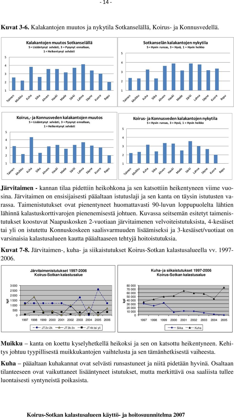 2 2 1 1 5 Koirus,- ja Konnusveden kalakantojen muutos 5 = Lisääntynyt selvästi, 3 = Pysynyt ennallaan, 1 = Heikentynyt selvästi 5 Koirus- ja Konnusveden kalakantojen nykytila 5 = Hyvin runsas, 3 =