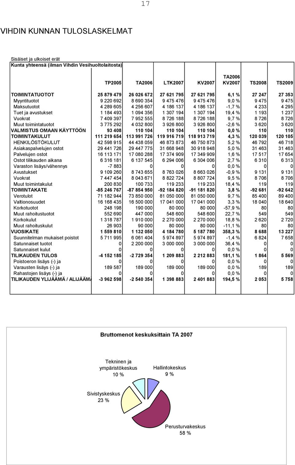 avustukset 1 184 493 1 094 356 1 307 194 1 307 194 19,4 % 1 193 1 237 Vuokrat 7 409 397 7 952 555 8 726 188 8 726 188 9,7 % 8 726 8 726 Muut toimintatuotot 3 775 292 4 032 800 3 926 800 3 926 800-2,6