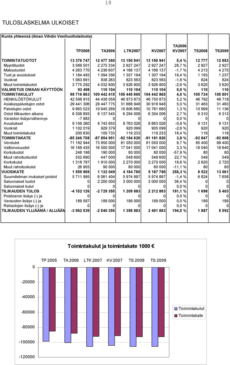 307 194 1 307 194 19,4 % 1 193 1 237 Vuokrat 1 063 691 838 263 823 563 823 563-1,8 % 824 824 Muut toimintatuotot 3 775 292 4 032 800 3 926 800 3 926 800-2,6 % 3 620 3 620 VALMISTUS OMAAN KÄYTTÖÖN 93