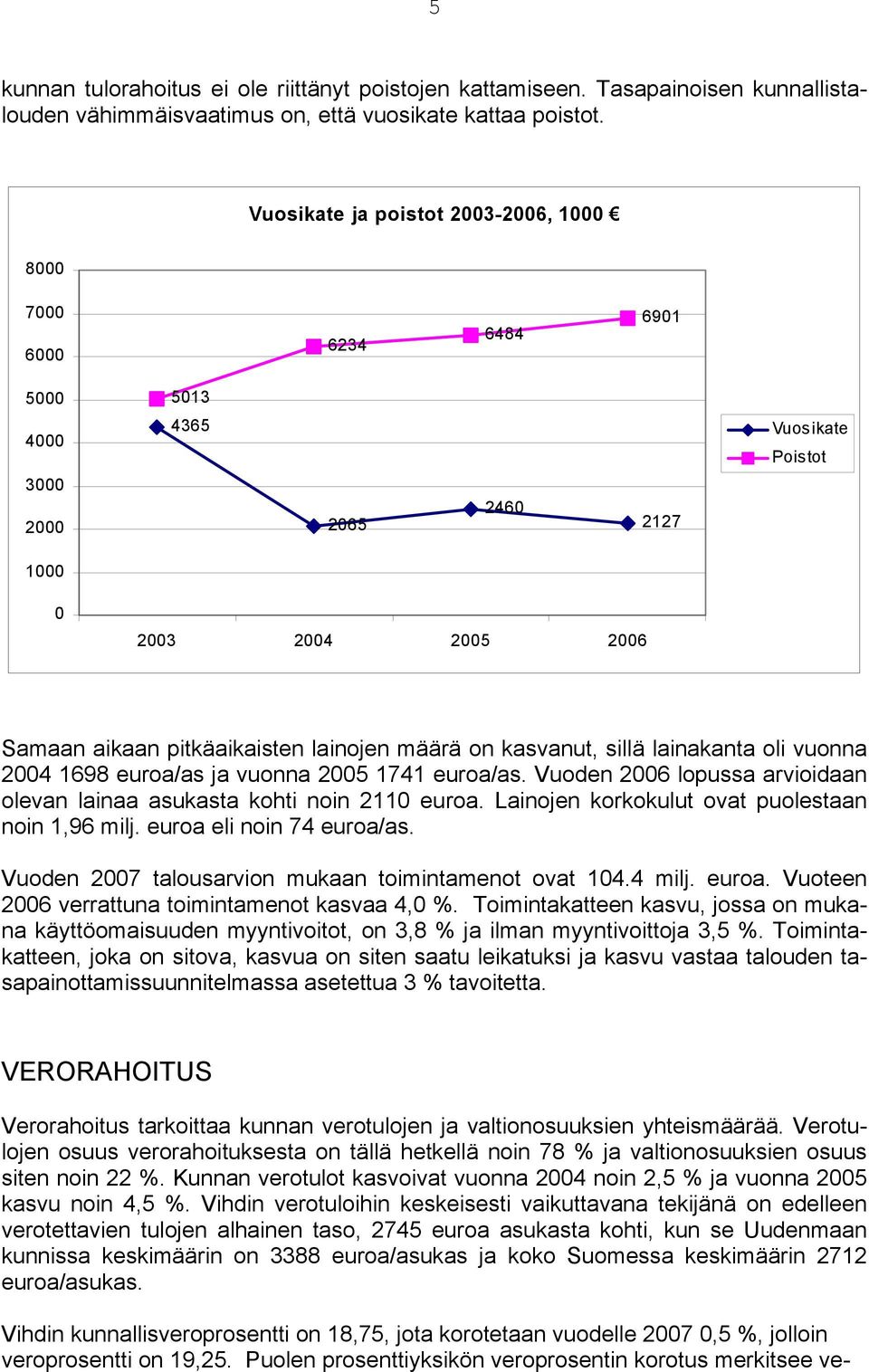 määrä on kasvanut, sillä lainakanta oli vuonna 2004 1698 euroa/as ja vuonna 2005 1741 euroa/as. Vuoden 2006 lopussa arvioidaan olevan lainaa asukasta kohti noin 2110 euroa.