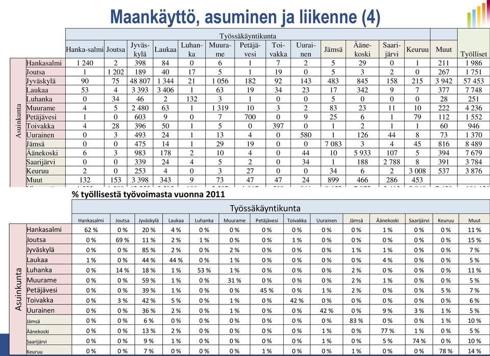 % 0 % 1 % 1 % 0 % 0 % 7 % Laukaa 1 % 0 % 44 % 44 % 0 % 1 % 0 % 0 % 0 % 0 % 4 % 0 % 0 % 5 % Luhanka 0 % 14 % 18 % 1 % 53 % 1 % 0 % 0 % 0 % 2 % 0 % 0 % 0 % 11 % Jyväskylän kaupunkiseudun erityinen