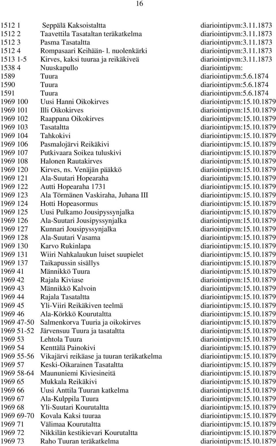 6.1874 1591 Tuura diariointipvm:5.6.1874 1969 100 Uusi Hanni Oikokirves diariointipvm:15.10.1879 1969 101 Illi Oikokirves diariointipvm:15.10.1879 1969 102 Raappana Oikokirves diariointipvm:15.10.1879 1969 103 Tasataltta diariointipvm:15.