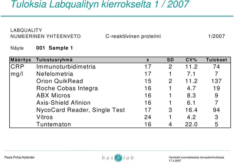 2 74 mg/l Nefelometria 17 1 7.1 7 Orion QuikRead 15 2 11.2 137 Roche Cobas Integra 16 1 4.