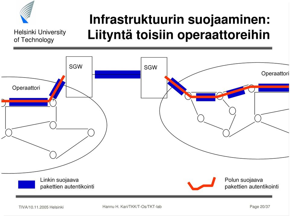 Linkin suojaava pakettien autentikointi Polun