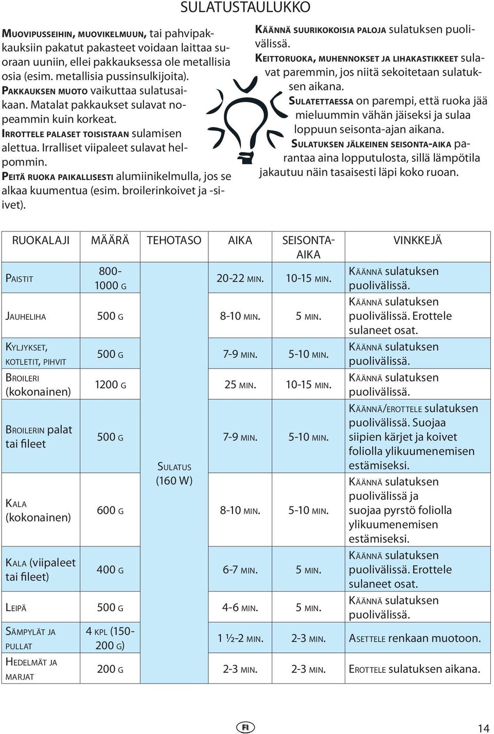 PEITÄ RUOKA PAIKALLISESTI alumiinikelmulla, jos se alkaa kuumentua (esim. broilerinkoivet ja -siivet). SULATUSTAULUKKO KÄÄNNÄ SUURIKOKOISIA PALOJA sulatuksen puolivälissä.