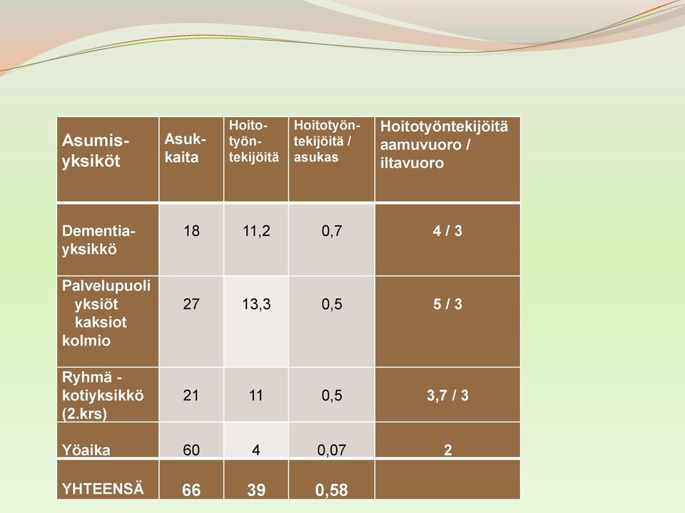 yksiöt kaksiot kolmio Ryhmä - kotiyksikkö (2.