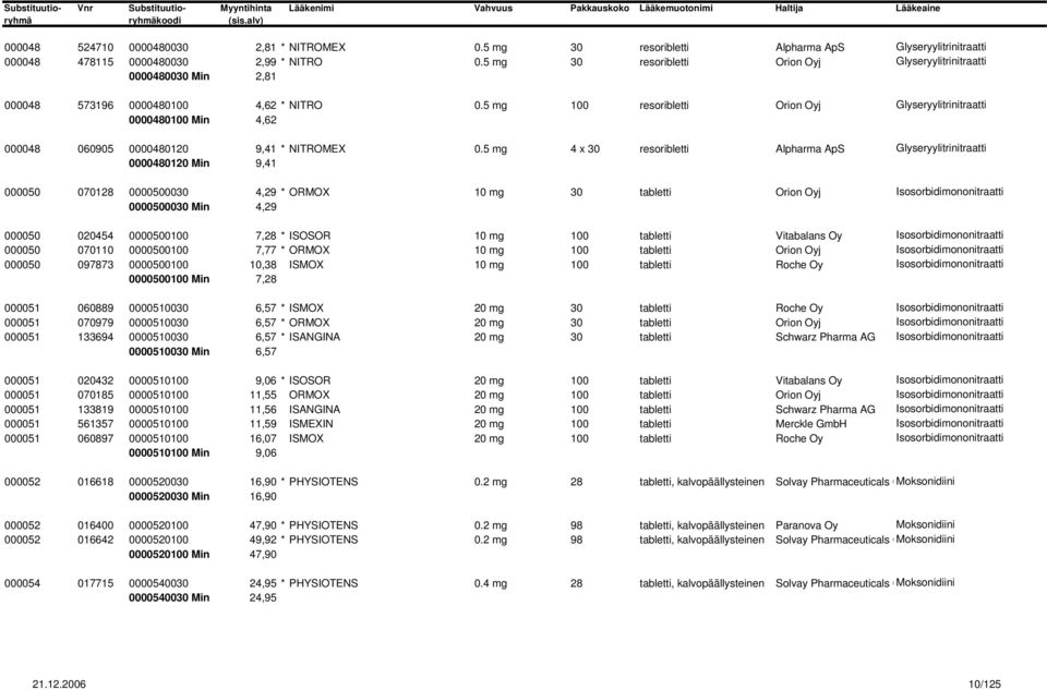 5 mg 100 resoribletti Orion Oyj Glyseryylitrinitraatti 0000480100 Min 4,62 000048 060905 0000480120 9,41 * NITROMEX 0.