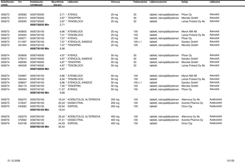 NM AB Atenololi 000073 503052 0000730100 7,01 * TENOBLOCK 25 mg 100 tabletti Leiras Finland Oy Ab Atenololi 000073 000571 0000730100 7,07 * ATENOL 25 mg 100 tabletti, kalvopäällysteinen Pfizer Oy