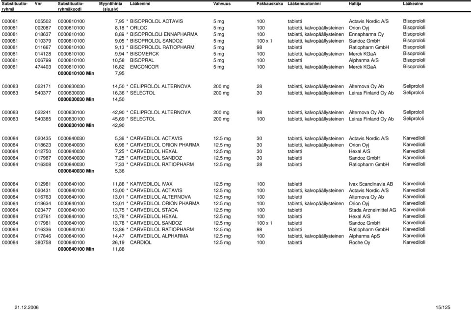 kalvopäällysteinen Sandoz GmbH Bisoprololi 000081 011667 0000810100 9,13 * BISOPROLOL RATIOPHARM 5 mg 98 tabletti Ratiopharm GmbH Bisoprololi 000081 014128 0000810100 9,94 * BISOMERCK 5 mg 100