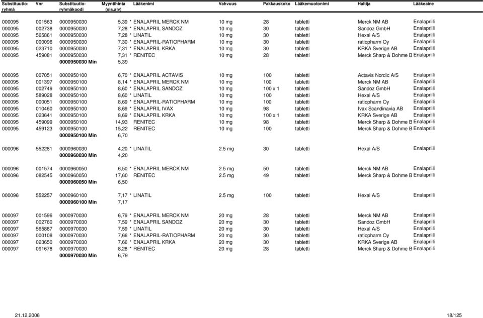 ENALAPRIL KRKA 10 mg 30 tabletti KRKA Sverige AB Enalapriili 000095 459081 0000950030 7,31 * RENITEC 10 mg 28 tabletti Merck Sharp & Dohme B Enalapriili 0000950030 Min 5,39 000095 007051 0000950100