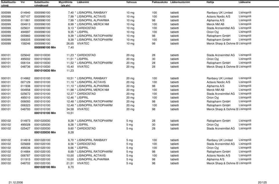 Lisinopriili 000099 025631 0000990100 9,13 * CARDIOSTAD 10 mg 100 tabletti Stada Arzneimittel AG Lisinopriili 000099 494997 0000990100 9,35 * LISIPRIL 10 mg 100 tabletti Orion Oyj Lisinopriili 000099