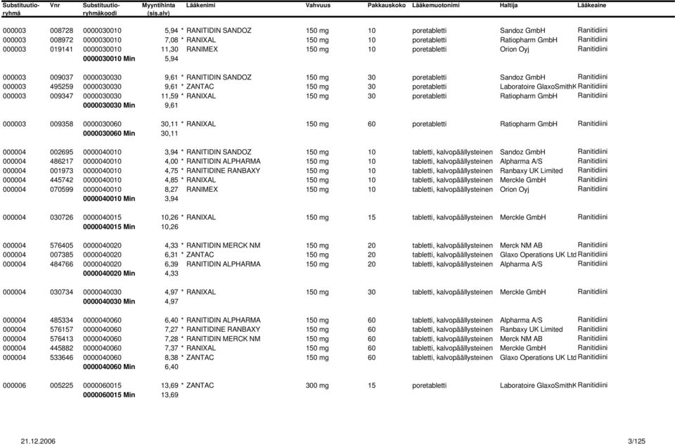 495259 0000030030 9,61 * ZANTAC 150 mg 30 poretabletti Laboratoire GlaxoSmithKRanitidiini 000003 009347 0000030030 11,59 * RANIXAL 150 mg 30 poretabletti Ratiopharm GmbH Ranitidiini 0000030030 Min